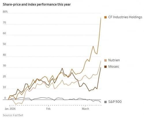 주요 비료회사 주가(자료=WSJ)