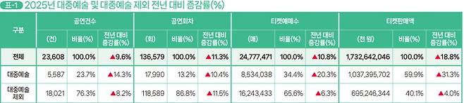 < 출처 : (재)예술경영지원센터 >