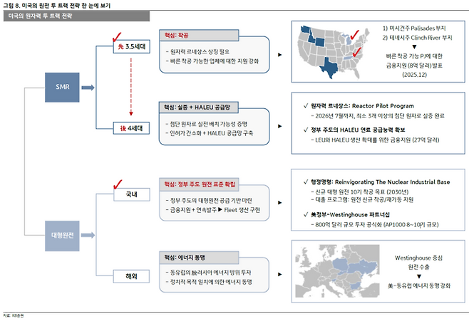 KB증권이 제시한 미국의 원전 투 트랙 전략을 정리한 인포그래픽. [자료=KB증권]