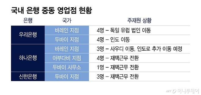 국내 은행 중동 영업점 현황/그래픽=이지혜