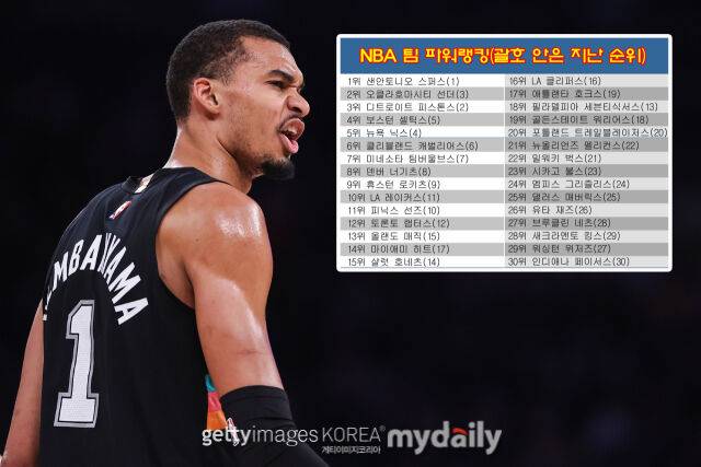 웸반야마가 이끄는 샌안토니오가 NBA 파워랭킹 1위를 지켰다. /게티이미지코리아