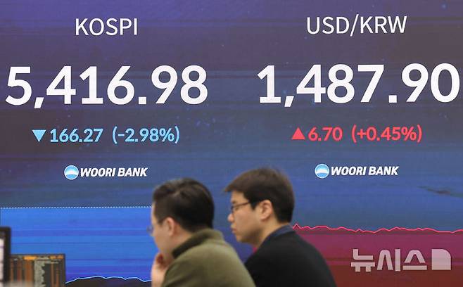 [서울=뉴시스] 권창회 기자 = 13일 오전 서울 중구 우리은행 딜링룸에서 딜러들이 업무를 보고 있다. 코스피가 전 거래일 대비 170.86포인트(3.06%) 하락한 5412.39에 출발했다. 원달러 환율은 9.4원 오른 1490.6원으로, 코스닥지수는 26.12포인트(2.27%) 내린 1122.28에 거래를 시작했다. 2026.03.13. kch0523@newsis.com