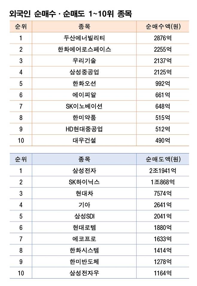 기간: 3월 9~13일｜자료: 한국거래소