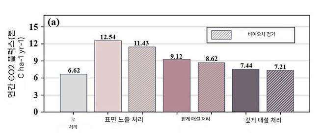 ▲토양  방치 및 처리 상태에 따른 토양의 이산화탄소 배출량(ha 당 연간 배출량). 방치와 처리 방법 중에서 빗금친 막대는 바이오차를 투여한 경우다. (자료=Biochar, 2026)