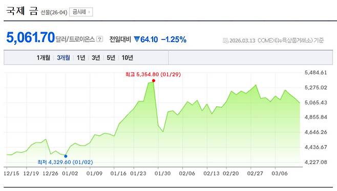 ▲지난 3개월 간 국제금값 추이(사진=네이버금융)