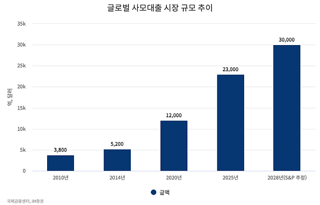 글로벌 사모대출 시장 규모 추이