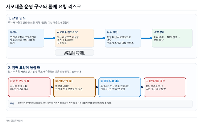 ▲사모대출 운영 구조와 환매 요청 리스크. [자료=취재를 바탕으로 ChatGPT를 활용해 생성]