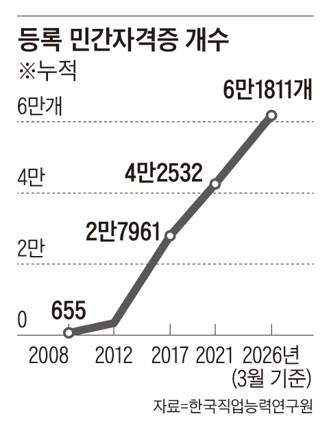 민간자격증은 2014년 정부에 등록만 하면서 신설 가능하게 되면서 폭증해 현재 6만개를 넘는다. 최근 불황에 따른 구직난이 심화하자 취업준비생의 불안감을 노린 자격증 시장은 더 커지고 있다. /그래픽=송윤혜 기자