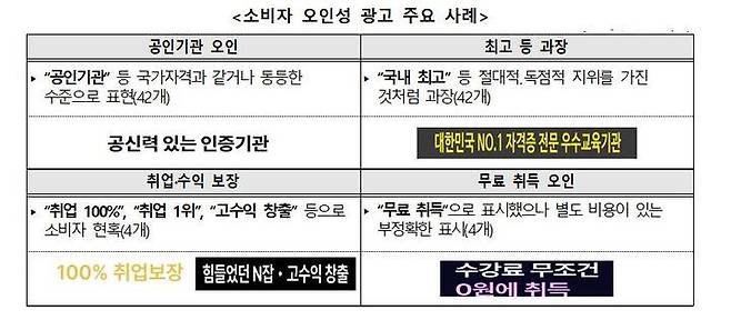 한국소비자원은 민간자격증 업체들의 과장 광고와 계약 불이행 등에 대한 소비자 피해접수가 지난해 전년 대비 2배 가까이 늘어났다고 밝혔다. 소비자원이 밝힌 오인성 광고 주요 사례. /한국소비자원