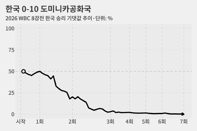 아무 것도 해보지 못하고 패했다.