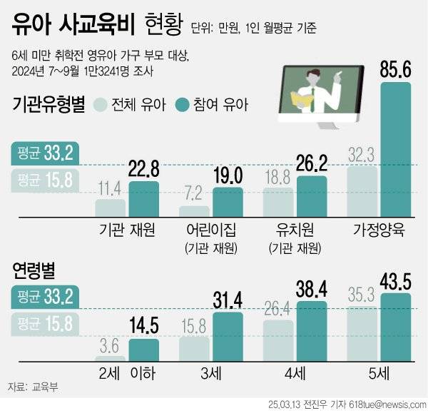 교육부·통계청에 따르면 1인당 월평균 사교육비는 전체유아 기준 15만8000원이었다. 참여 유아만 따로 보면 33만2000원이다.뉴시스