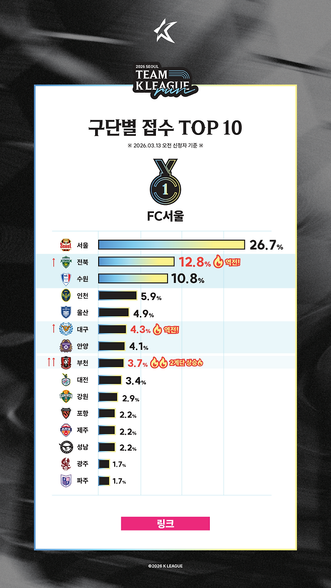 서울 상암 월드컵공원 평화광장 일대에서 10km 코스로 진행하는 ‘2026 서울 팀 K리그 런’