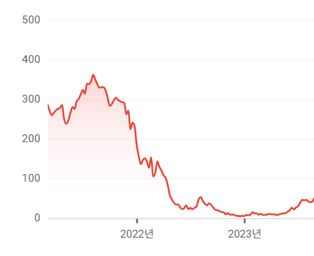 포스트 코로나 시기 주가가 90% 폭락하며 암흑기를 맞았다.