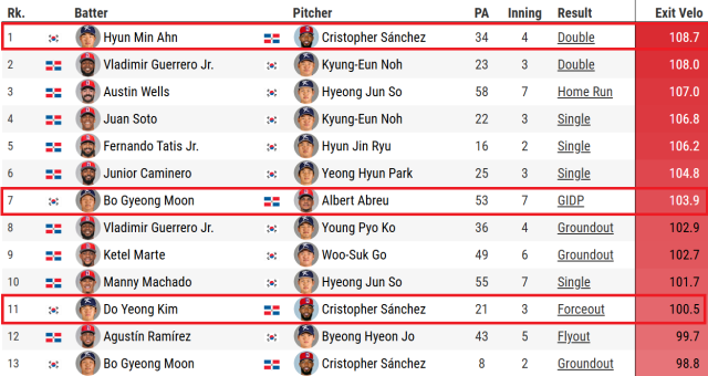 안현민, 문보경, 김도영은 최상급의 타구 속도를 기록했다./베이스볼 서번트 캡처
