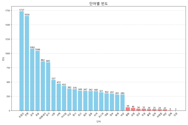 ▲2월 28일~3월 11일 보도된 기사 제목 1만 1180개의 단어 빈도 분석 결과. 푸른색은 상위 20개 단어다. 붉은색은 국제법 위반, 주권 침해 등과 연관된 비교 집단 단어다. ⓒ프레시안(손가영)