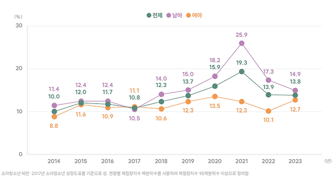최근 10년간 소아청소년 비만 유병률. 자료=2025년 비만병 팩트시트