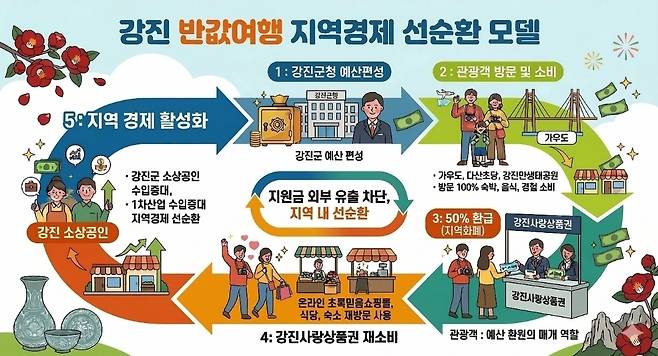 임석 전 대표가 제시한 강진 반값 여행 지역 경제 선순환 모델
