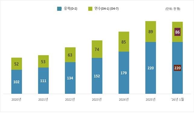 외국인 유학생 체류 현황 [법무부 출입국외국인정책본부 제공]