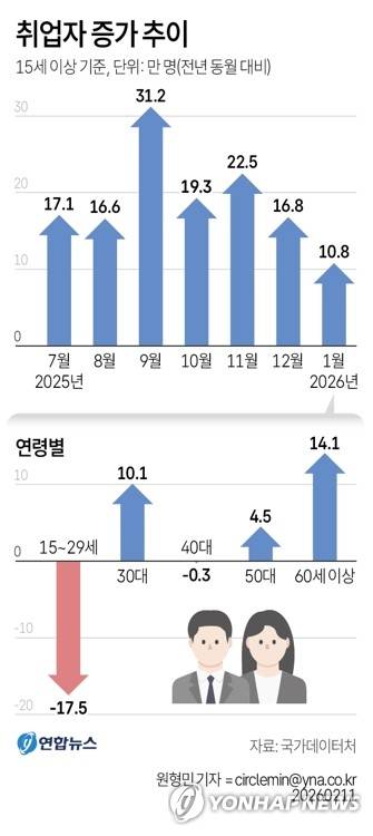 [그래픽] 취업자 증가 추이 (서울=연합뉴스) 원형민 기자 = 국가데이터처가 11일 발표한 '1월 고용동향'에 따르면 지난달 15세 이상 취업자는 2천798만6천명으로 작년 같은 달보다 10만8천명 증가했다. circlemin@yna.co.kr