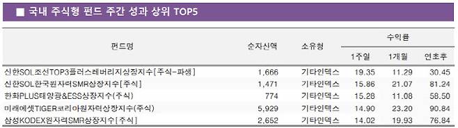 국내 주식형 펀드 주간 성과 상위 5종목. (자료 제공=펀드평가사 KG제로인)