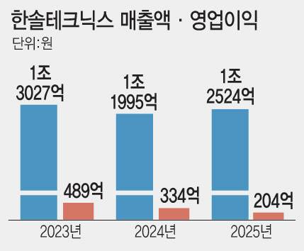 한솔테크닉스 매출액영업이익