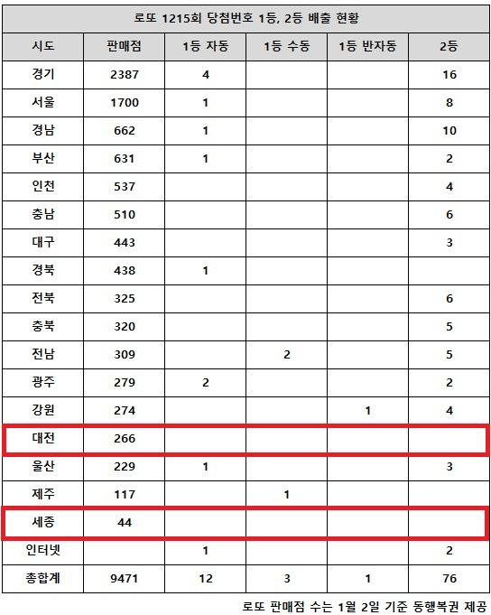 ** 로또 1215회 당첨번호 전격 분석! 1등 19억, '40억 대박'의 주인공은 누구?
**