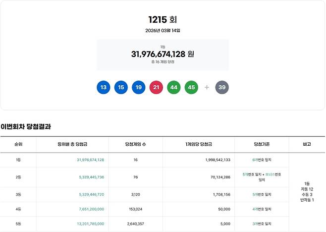 1215회 로또당첨번호조회, 로또1등당첨금, 로또1등당첨지역 동행복권, 1215회 로또1등당첨지역