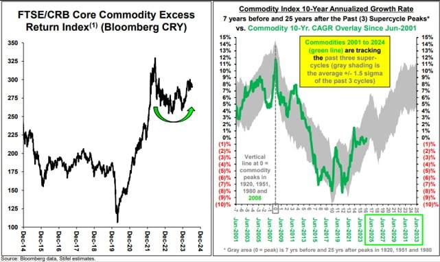 원자재 지수가 2020년 코로나 팬데믹과 2022년 러시아의 우크라이나 침공을 거치며 급등한 뒤 조정·횡보했으나 2024년 이후 다시 상승으로 방향을 틀고 있다(왼쪽). 스티펠증권은 2001년 이후 원자재 지수의 흐름을 과거 세 차례 슈퍼사이클과 비교하며 이런 움직임이 역사적 패턴과 유사하다고 주장했다. 자료=스티펠증권
