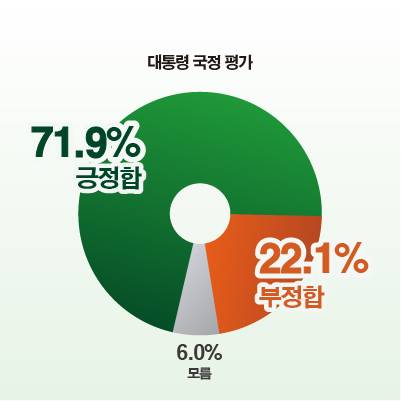 고양특례시민 대통령 국정 평가. 그래픽 장서휘 디자이너
