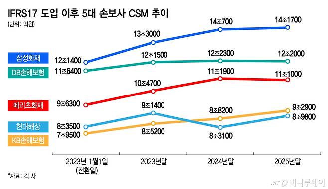 IFRS17 도입 이후 5대 손보사 CSM 추이/그래픽=김지영