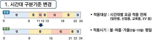 [세종=뉴시스]개편안 주요 내용이다.(사진=기후부 제공) *재판매 및 DB 금지