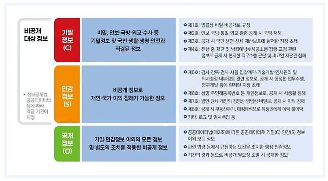 [서울=뉴시스] '국가망 보안체계(N2SF)' 정보별 등급 분류표. 2026.03.15. (사진=한국인터넷진흥원 제공) *재판매 및 DB 금지