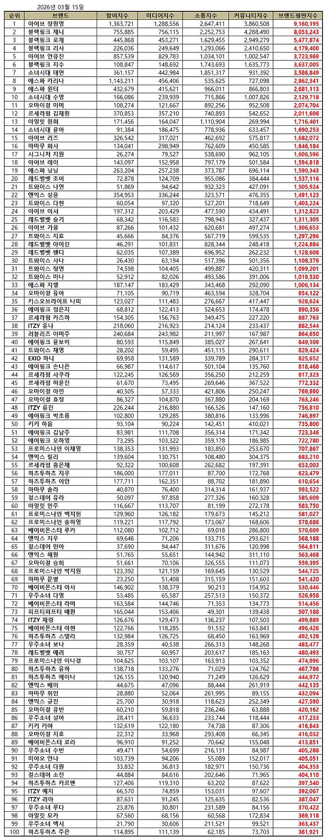 1위 아이브 장원영, 2위 블랙핑크 제니, 3위 블랙핑크 로제