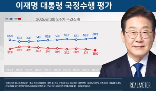 ◇이재명 대통령 취임 41주 차 국정 수행 지지도 결과. 출처=리얼미터