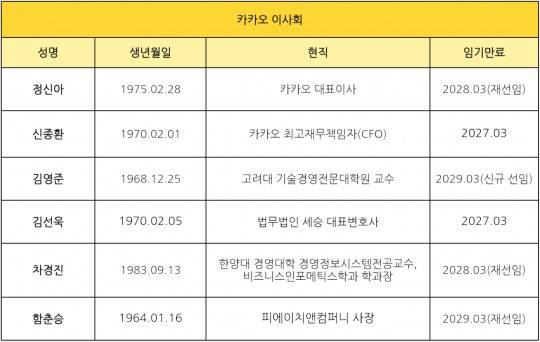 카카오 6인 이사회 프로필. /자료=카카오