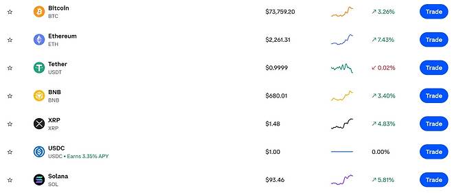 코인 상승장…이더리움 7.4%·솔라나 5.8% 강세, 비트코인·리플·BNB도 동반 상승…상승장에 코인 가격·시세 관심(출처=코인베이스 캡처)