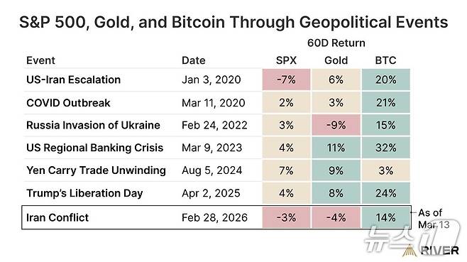 지정학적 위기 발생 시점으로부터 60일 이후 주요 자산의 가격 변화를 비교한 표. 위기가 있을 때마다 비트코인이 높은 수익률을 낸 것으로 나타났다. 출처=리버닷컴(River.com)