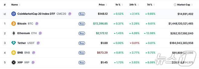 이 시각 현재 주요 암호화폐 시황 - 코인마켓캡 갈무리