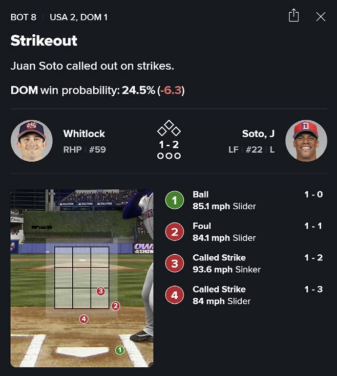 8회말 선두타자 후안 소토 타석. 미국 투수 개럿 위트록이 볼카운트 1B2S에서 던진 4구째 슬라이더가 스트라이크존 하단으로 낮게 들어갔는데, 이 공을 스트라이크로 판정했다. 사진=MLB 게임데이