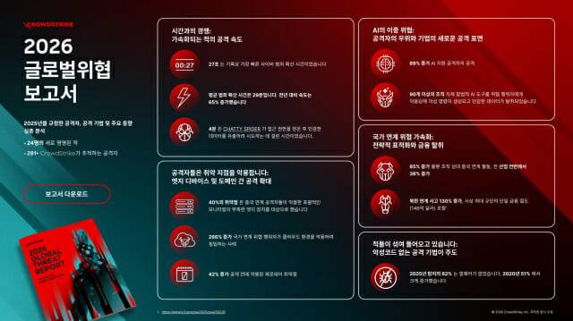 크라우드스트라이크의 2026 글로벌 위협 보고서 이미지