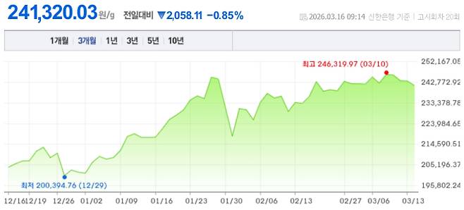 오늘 금시세, 국제 금가격, 금값추이 ©신한은행