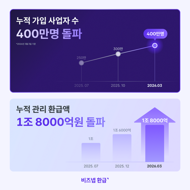 종합 세무 관리 플랫폼 ‘비즈넵’이 누적 가입 사업자 수 400만 명, 누적 관리 환급액 1조 8천억 원을 돌파했다. (비즈넵 제공)