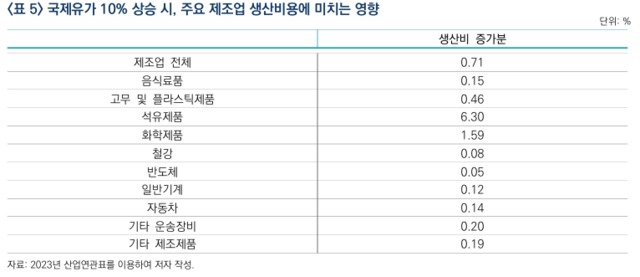 국제유가 10% 상승 시, 주요 제조업 생산비용에 미치는 영향 [산업연 제공]