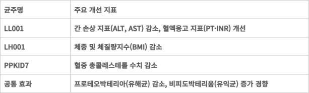 종근당바이오 MASLD 마이크로바이옴 신약 후보 균주 임상 결과표.