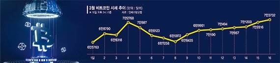 비트코인 7만3000달러 재돌파