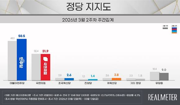 2026년 3월 2주차 리얼미터 여론조사 결과. [사진=리얼미터]