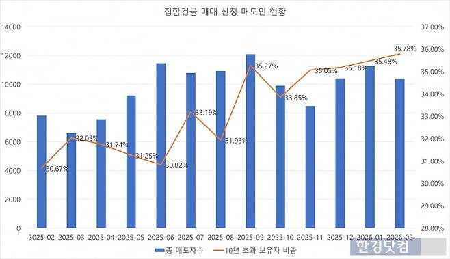 집합건물 매매 신청 매도인 현황 /자료=법원 등기정보 광장