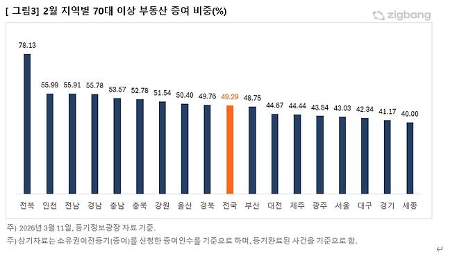 직방 제공