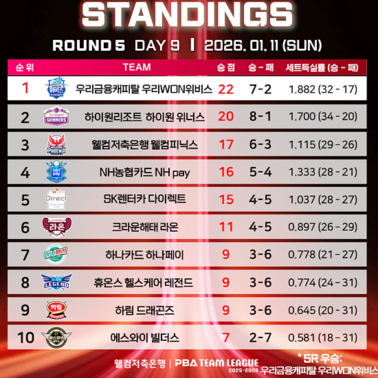 25/26시즌 PBA 팀리그 5라운드 최종순위표. (자료=PBA)