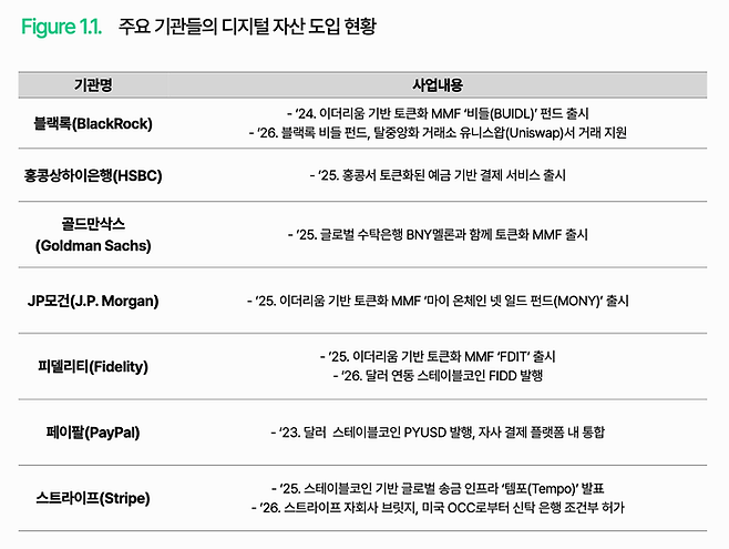 블랙록, 페이팔, 골드만삭스 등 글로벌 주요 금융·핀테크 기관의 디지털 자산 도입 현황.  [자료=타이거리서치]